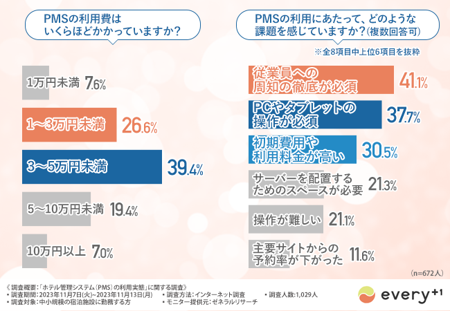 PMS利用実態調査を行いました | every+1